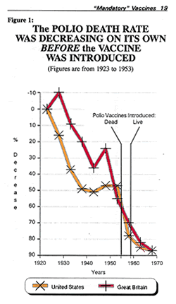 deaths from polio were decreasing prior to vaccination