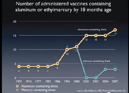 Number of administered vaccines containing aluminum or ethylmercury...