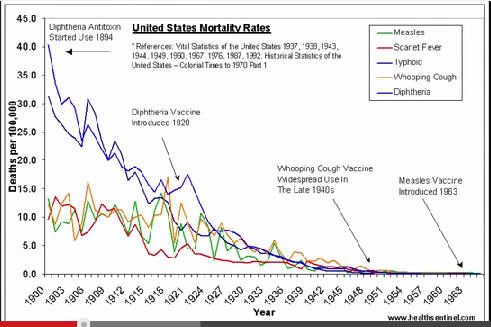 United States Mortality Rates